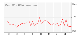 Grafico di modifiche della popolarità del telefono cellulare Vivo U20