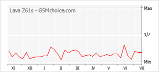 Popularity chart of Lava Z61s