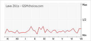 Gráfico de los cambios de popularidad Lava Z61s