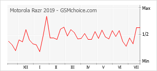 Popularity chart of Motorola Razr 2019