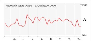 Gráfico de los cambios de popularidad Motorola Razr 2019
