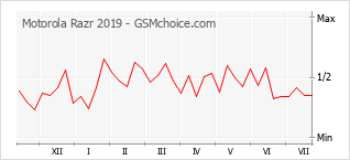 Le graphique de popularité de Motorola Razr 2019