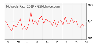 Grafico di modifiche della popolarità del telefono cellulare Motorola Razr 2019