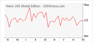 Popularity chart of Honor 20S Global Edition