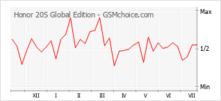 Gráfico de los cambios de popularidad Honor 20S Global Edition
