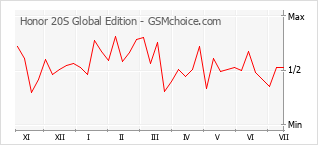 Le graphique de popularité de Honor 20S Global Edition