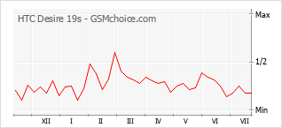 Popularity chart of HTC Desire 19s