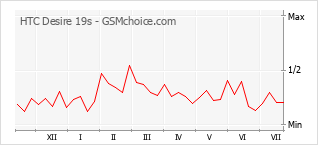 Grafico di modifiche della popolarità del telefono cellulare HTC Desire 19s