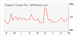 Gráfico de los cambios de popularidad Huawei P Smart Pro