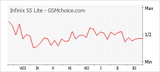Gráfico de los cambios de popularidad Infinix S5 Lite