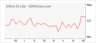Grafico di modifiche della popolarità del telefono cellulare Infinix S5 Lite