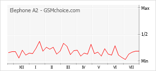 Popularity chart of Elephone A2