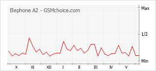 Gráfico de los cambios de popularidad Elephone A2
