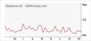 Grafico di modifiche della popolarità del telefono cellulare Elephone A2