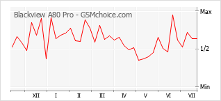 Popularity chart of Blackview A80 Pro