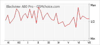 Gráfico de los cambios de popularidad Blackview A80 Pro