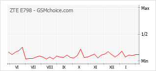 Le graphique de popularité de ZTE E798