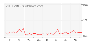 Traçar mudanças de populariedade do telemóvel ZTE E798