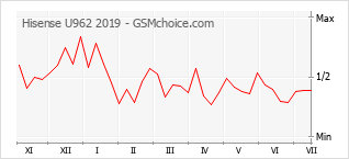 Popularity chart of Hisense U962 2019