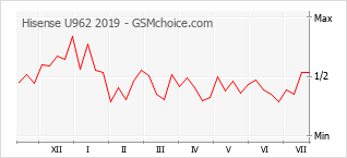 Gráfico de los cambios de popularidad Hisense U962 2019