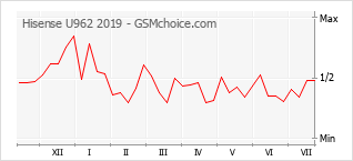 Grafico di modifiche della popolarità del telefono cellulare Hisense U962 2019