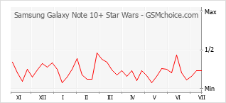 Diagramm der Poplularitätveränderungen von Samsung Galaxy Note 10+ Star Wars