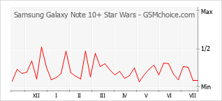 Popularity chart of Samsung Galaxy Note 10+ Star Wars