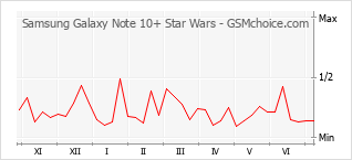 Gráfico de los cambios de popularidad Samsung Galaxy Note 10+ Star Wars