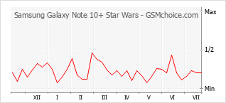 Grafico di modifiche della popolarità del telefono cellulare Samsung Galaxy Note 10+ Star Wars