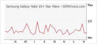Populariteit van de telefoon: diagram Samsung Galaxy Note 10+ Star Wars