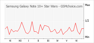 Диаграмма изменений популярности телефона Samsung Galaxy Note 10+ Star Wars