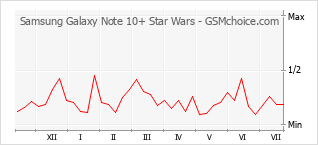 手机声望改变图表 Samsung Galaxy Note 10+ Star Wars