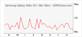 手機聲望改變圖表 Samsung Galaxy Note 10+ Star Wars