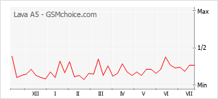 Popularity chart of Lava A5