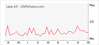 Gráfico de los cambios de popularidad Lava A5