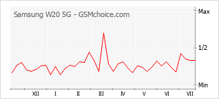 Popularity chart of Samsung W20 5G
