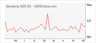 Gráfico de los cambios de popularidad Samsung W20 5G