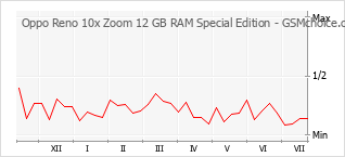 Popularity chart of Oppo Reno 10x Zoom 12 GB RAM Special Edition