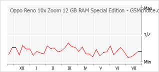 Gráfico de los cambios de popularidad Oppo Reno 10x Zoom 12 GB RAM Special Edition