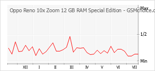 Le graphique de popularité de Oppo Reno 10x Zoom 12 GB RAM Special Edition