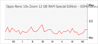 Populariteit van de telefoon: diagram Oppo Reno 10x Zoom 12 GB RAM Special Edition