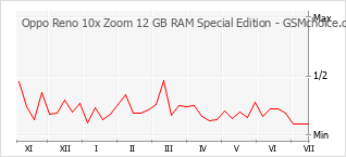 Диаграмма изменений популярности телефона Oppo Reno 10x Zoom 12 GB RAM Special Edition