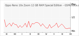 手机声望改变图表 Oppo Reno 10x Zoom 12 GB RAM Special Edition