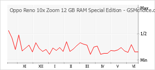 手機聲望改變圖表 Oppo Reno 10x Zoom 12 GB RAM Special Edition