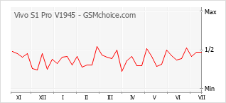 Popularity chart of Vivo S1 Pro V1945