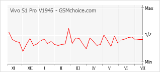 Gráfico de los cambios de popularidad Vivo S1 Pro V1945