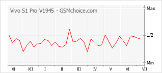 Grafico di modifiche della popolarità del telefono cellulare Vivo S1 Pro V1945