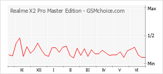 Gráfico de los cambios de popularidad Realme X2 Pro Master Edition