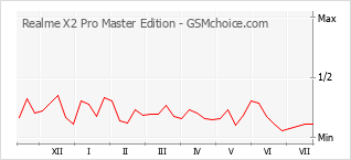 Le graphique de popularité de Realme X2 Pro Master Edition