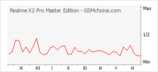 Grafico di modifiche della popolarità del telefono cellulare Realme X2 Pro Master Edition